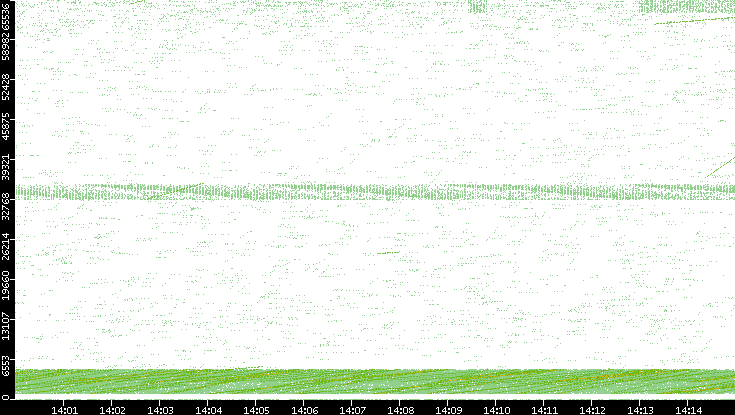 Src. Port vs. Time