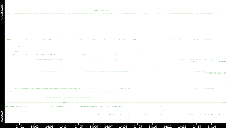 Dest. IP vs. Time