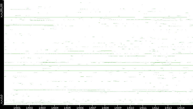 Src. IP vs. Time