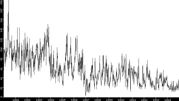 Throughput vs. Time