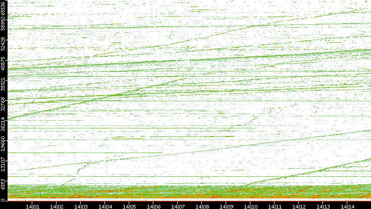 Dest. Port vs. Time