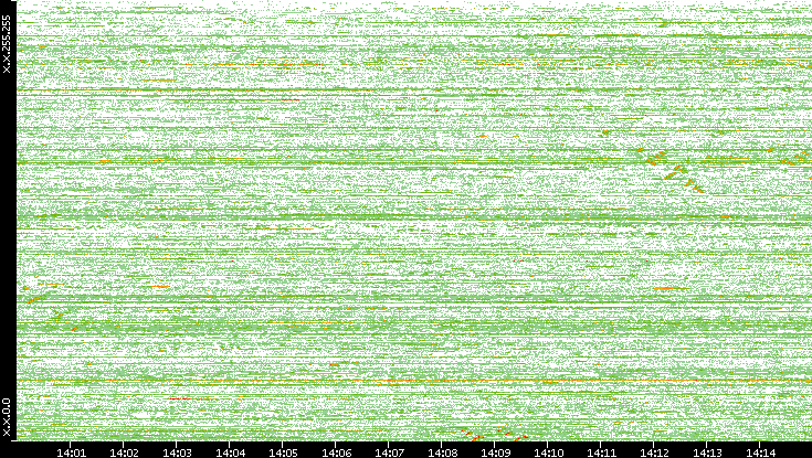Src. IP vs. Time