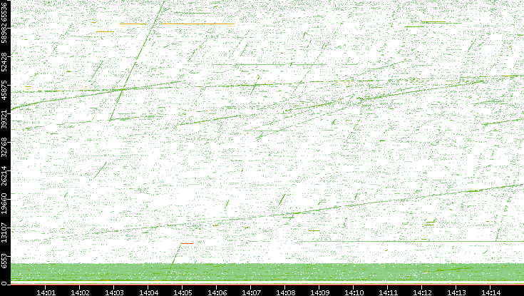 Src. Port vs. Time