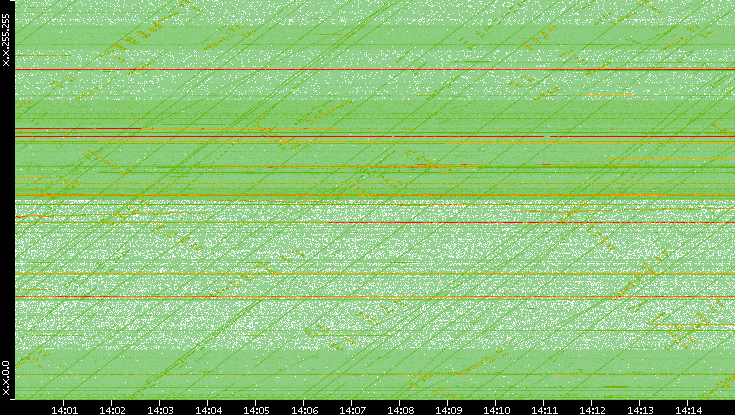 Dest. IP vs. Time