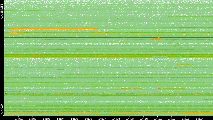 Src. IP vs. Time
