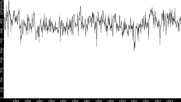 Throughput vs. Time