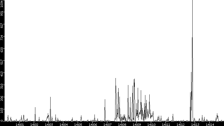 Throughput vs. Time