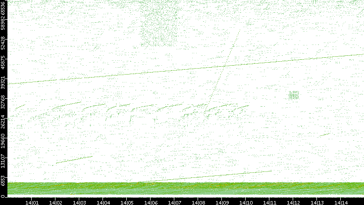 Src. Port vs. Time