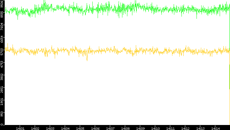 Entropy of Port vs. Time
