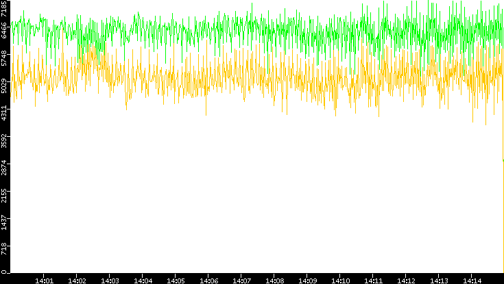 Entropy of Port vs. Time