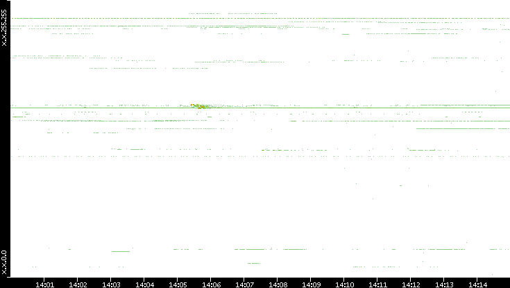 Dest. IP vs. Time