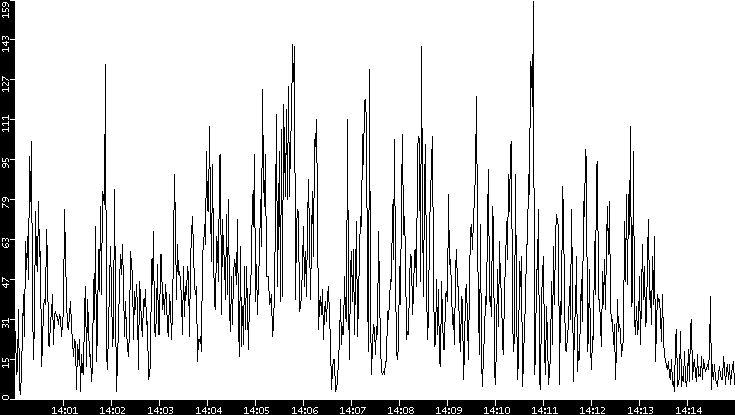 Throughput vs. Time