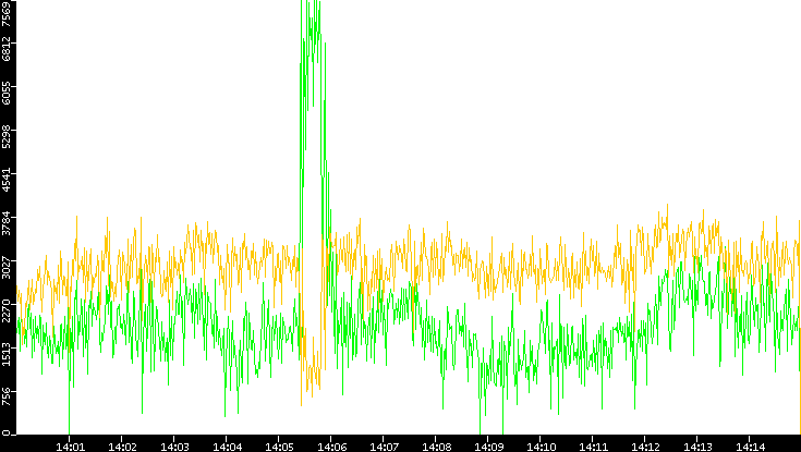 Entropy of Port vs. Time