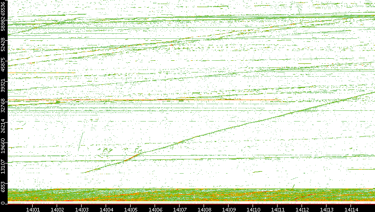 Dest. Port vs. Time
