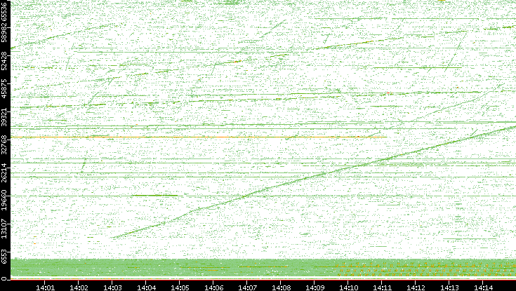 Src. Port vs. Time