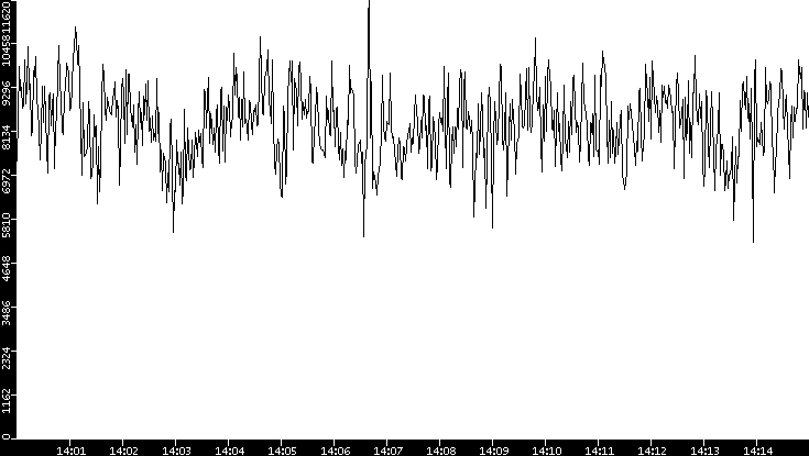Throughput vs. Time