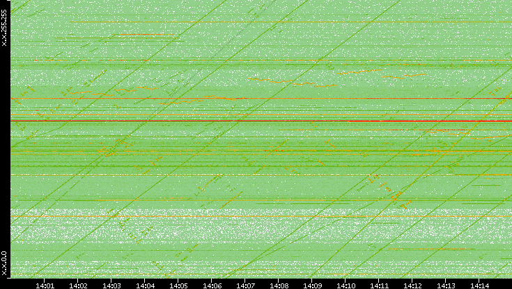 Dest. IP vs. Time