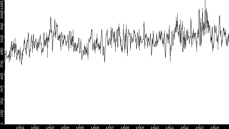 Throughput vs. Time