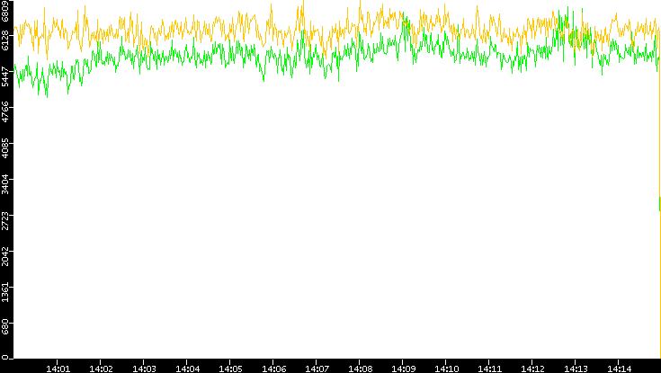 Entropy of Port vs. Time