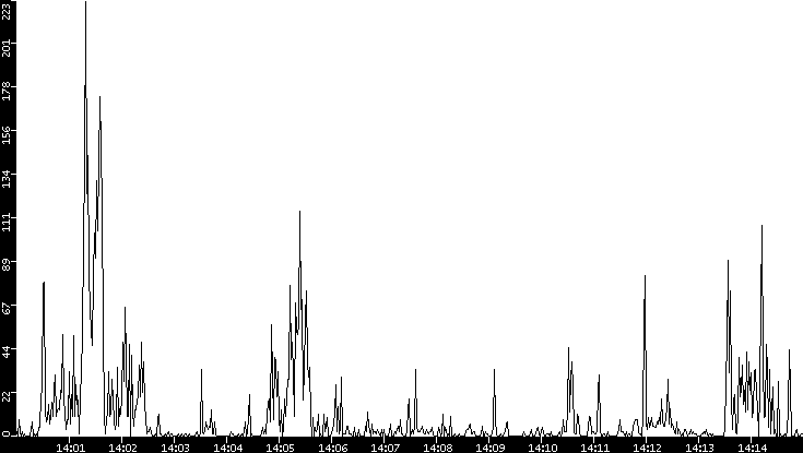 Throughput vs. Time