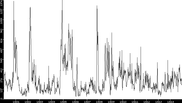 Throughput vs. Time