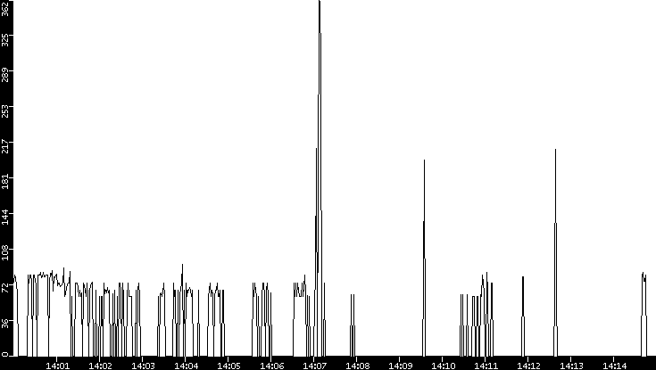 Average Packet Size vs. Time