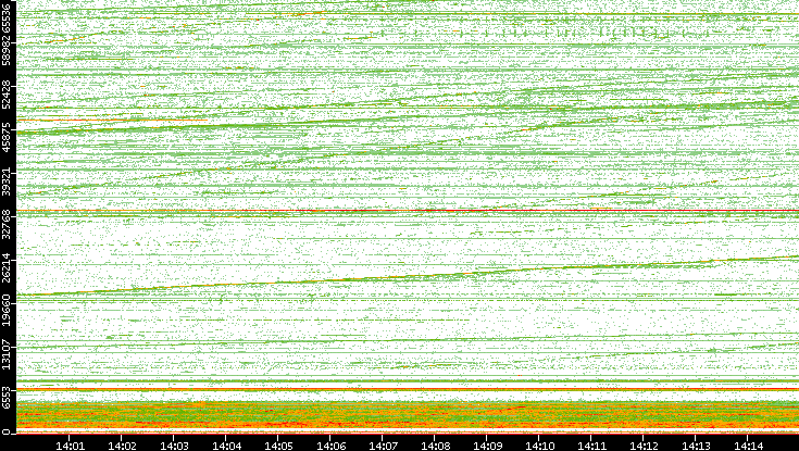Dest. Port vs. Time