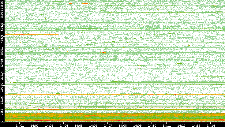 Src. Port vs. Time