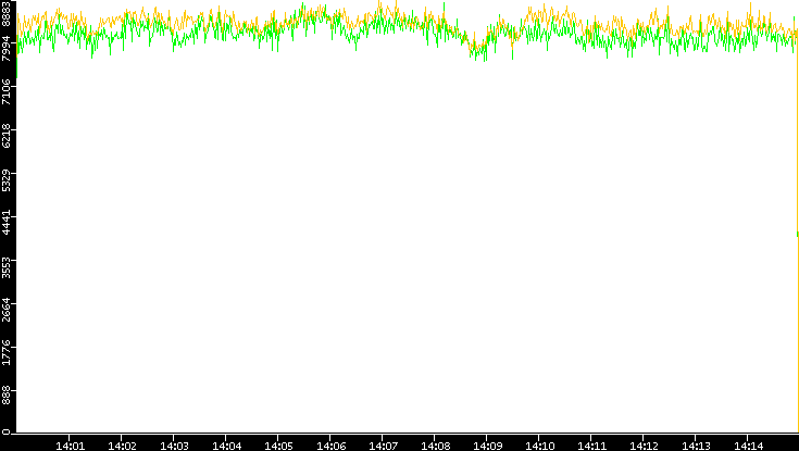Entropy of Port vs. Time