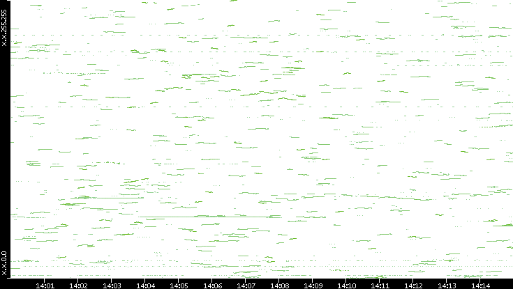 Dest. IP vs. Time