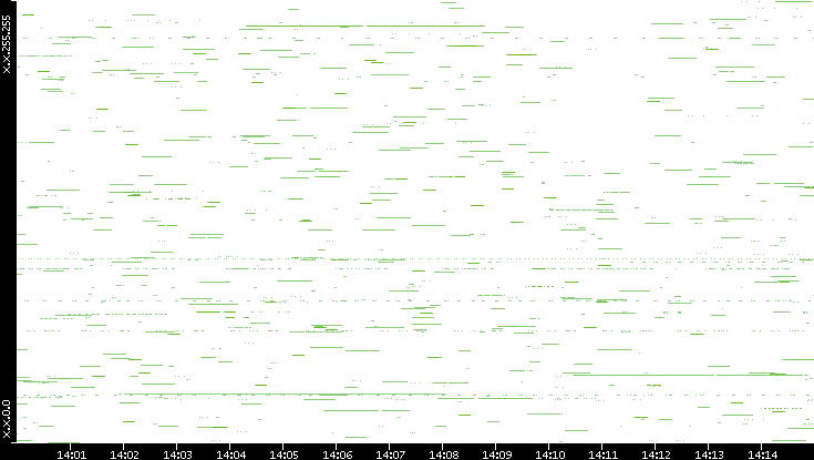 Src. IP vs. Time