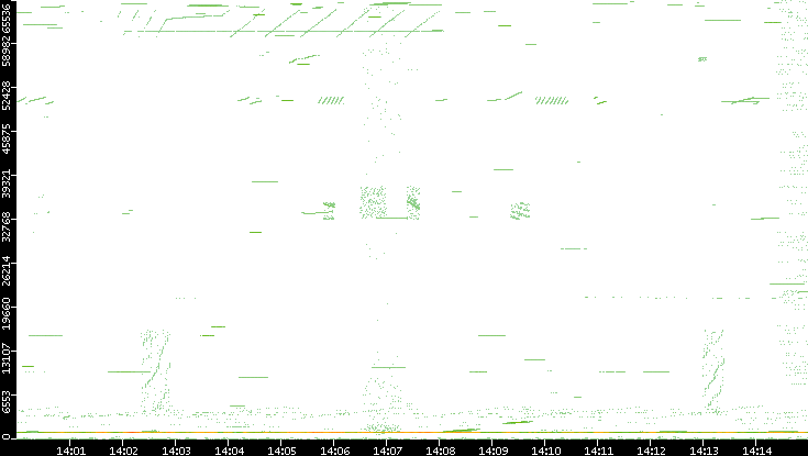 Src. Port vs. Time