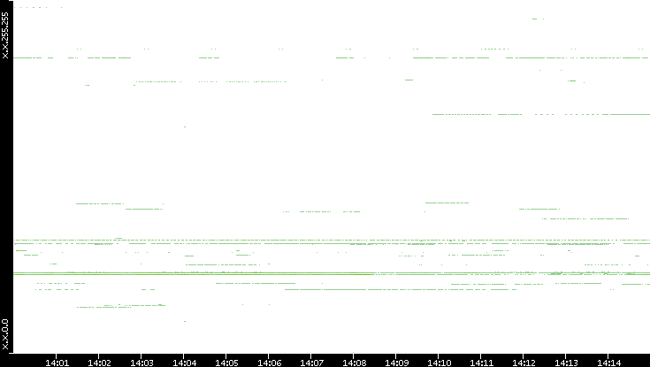 Dest. IP vs. Time