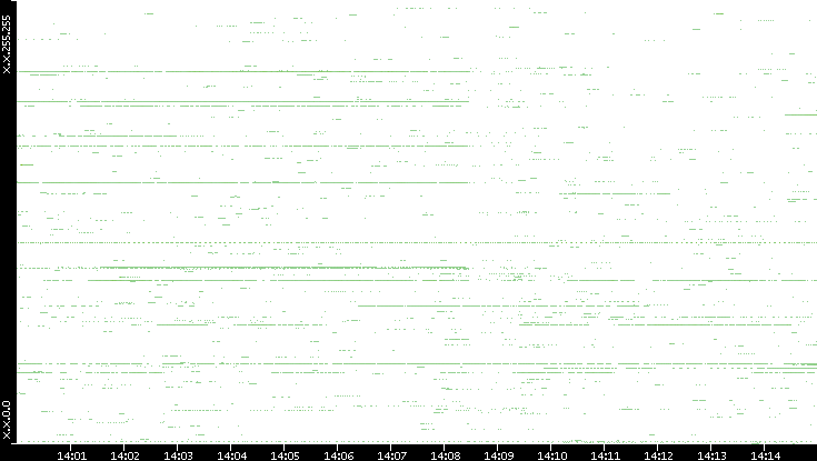 Src. IP vs. Time