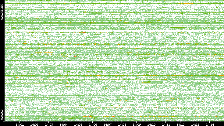 Src. IP vs. Time