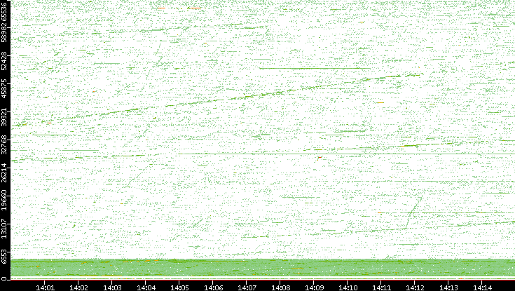 Src. Port vs. Time