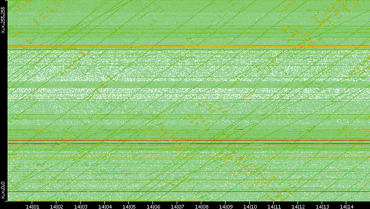 Dest. IP vs. Time