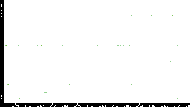 Src. IP vs. Time