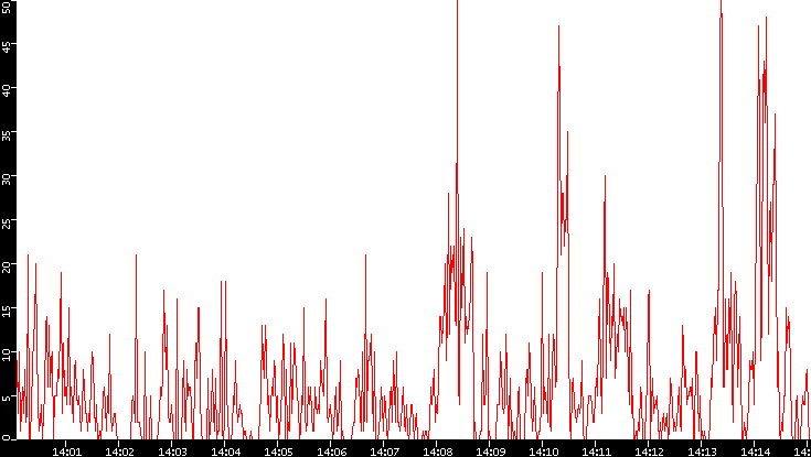 Nb. of Packets vs. Time