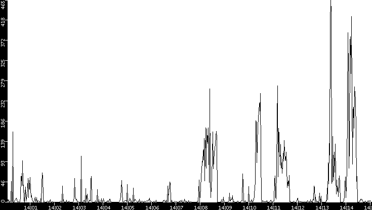 Throughput vs. Time