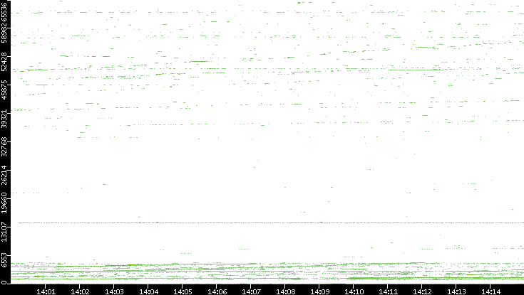 Dest. Port vs. Time