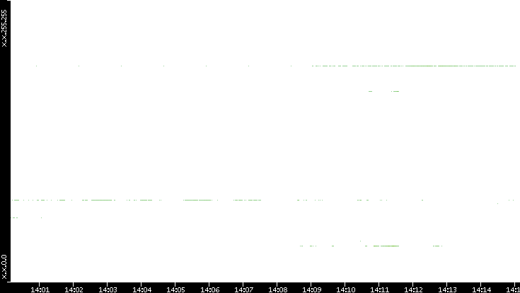 Dest. IP vs. Time