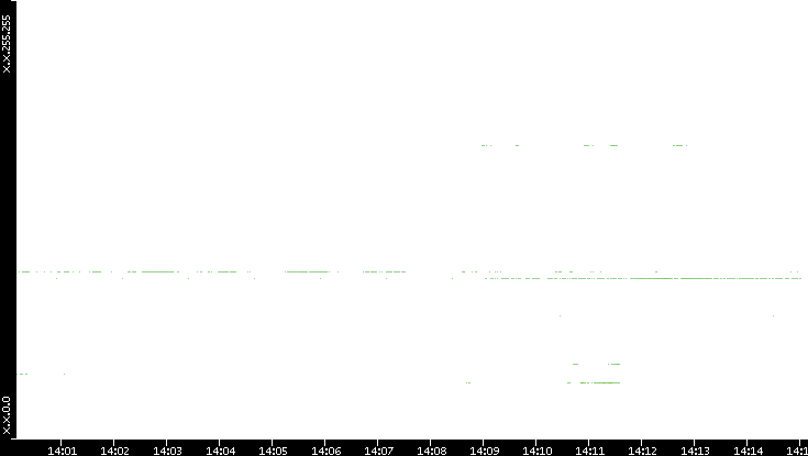Src. IP vs. Time