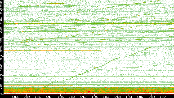 Dest. Port vs. Time