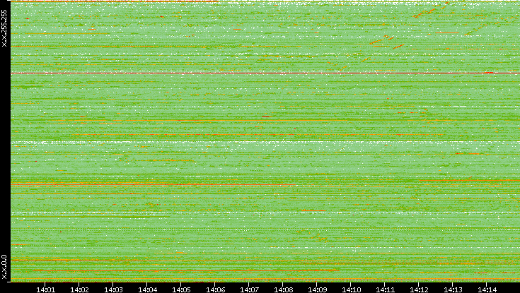 Src. IP vs. Time