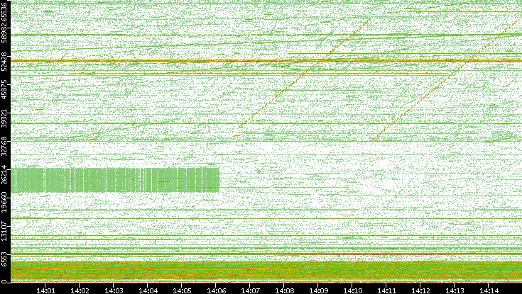 Src. Port vs. Time