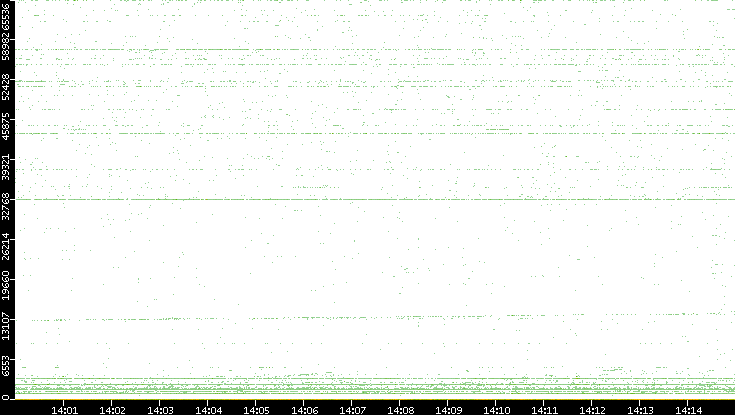 Dest. Port vs. Time