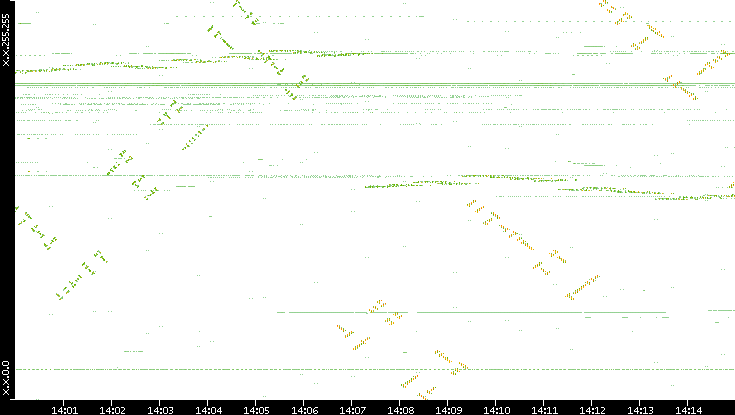 Dest. IP vs. Time