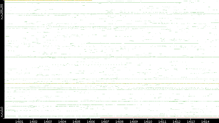 Src. IP vs. Time