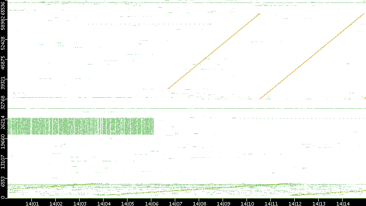Src. Port vs. Time